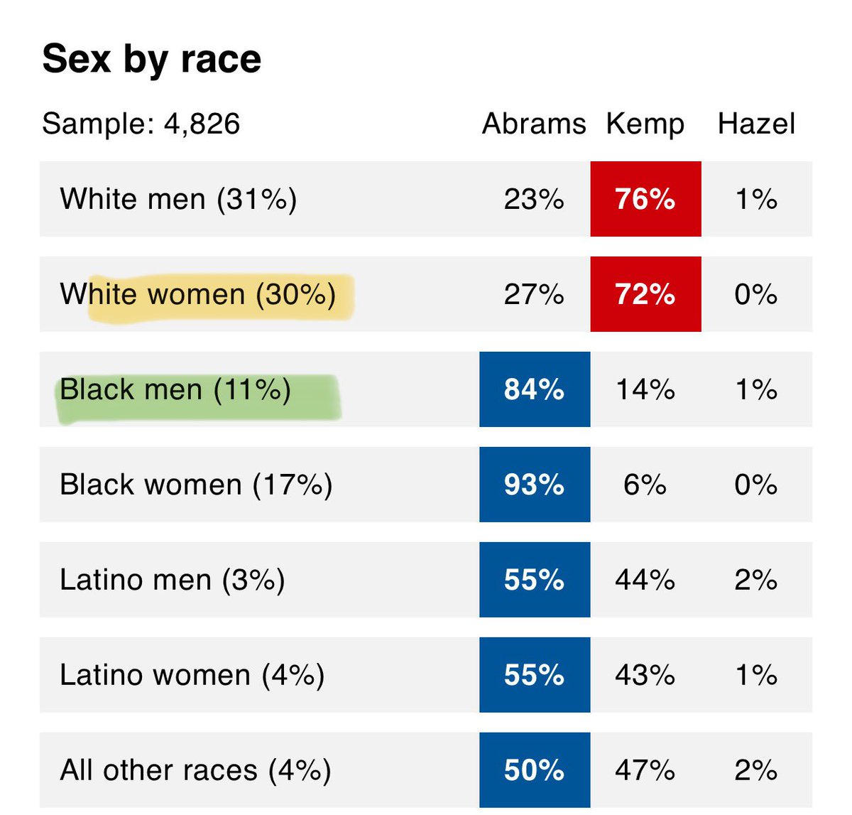 michaelharriot's tweet photo. We gotta stop spreading this lie about Black men in GA. Stacey Abrams got equal turnout &amp; MORE support from Black men than Biden &amp; even Obama

In fact, the data shows Abrams’ ONLY drop in turnout &amp; support came from Democratic WHITE WOMEN 

That’s why she lost.

It always is. https://t.co/QDUkXOMb2u