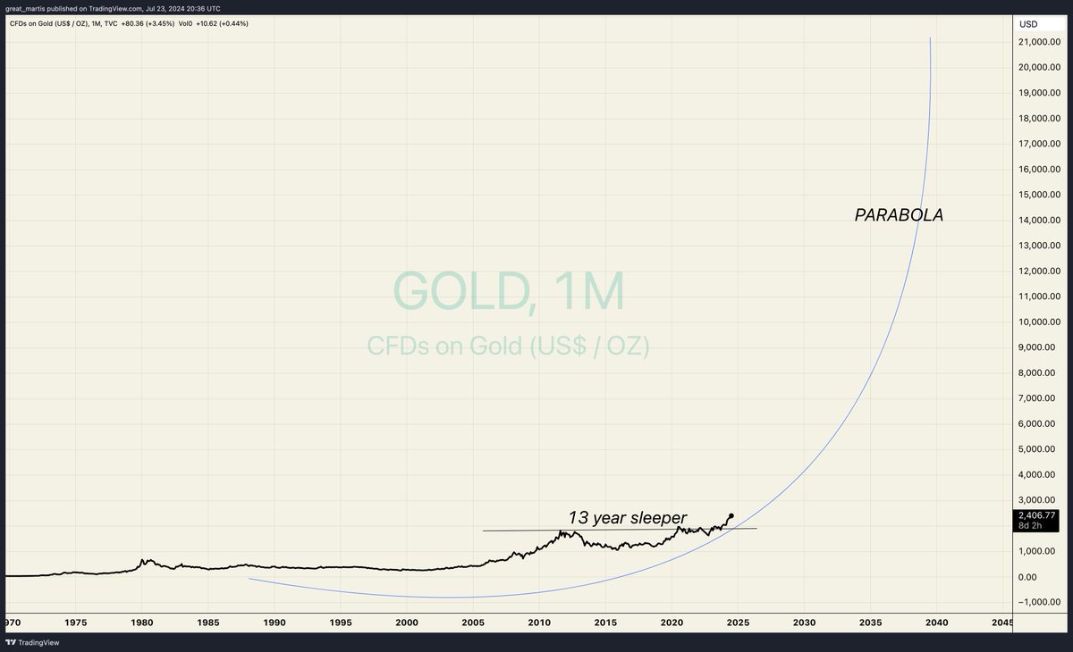 GOLD

This will take some time BUT gold for the next 2 decades imo will prove to be biblical. 

13 year sleeper has been broken .
