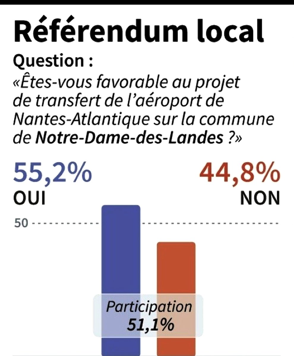 <a href="/faureolivier/">Olivier Faure</a> Comment pouvez-vous avoir confiance à Emmanuel Macron, la démocratie il s'en moque. Qu'a t'il fait de notre vote pour le transfert de l'#AeroportNantesAtlantique ? Il nous a MENTI, il nous a MANIPULÉ, il nous a TRAHI 😡 100 000 nantais en subissent les conséquences tous les jours