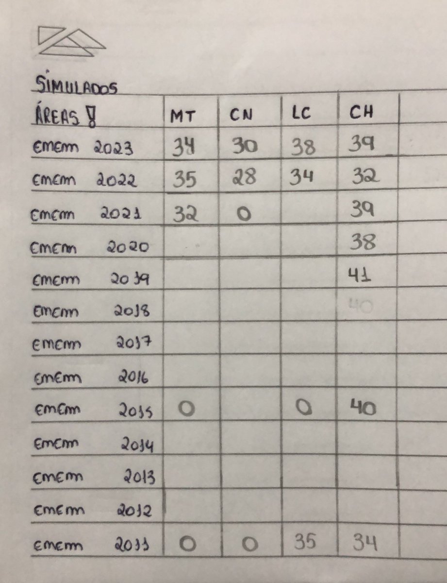 studsgrey's tweet image. vi alguém aq no study com uma tabelinha de acertos em cada área do enem e fiz uma pra mim!! da uma ótima base do que vc ainda precisa fazer (os que tem um círculo são os próximos q vou fazer