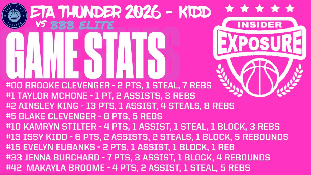 This group finished strong, finishing 3-2 in summer slam, check out their hard work on the court! <a href="/ETAThunder2026/">ETA Thunder 2026 - Kidd</a> <a href="/issykidd13/">Issy Kidd</a> <a href="/AinsleyK2026/">Ainsleyking2026</a>  <a href="/Jenna_B11/">Jenna Burchard</a> <a href="/brookelynclev12/">brookelyn clevenger</a> <a href="/BlakelynCleven1/">Blakelyn Clevenger</a> <a href="/TaylorM_2027/">Taylor Mchone</a> <a href="/Evelyn__Eubanks/">Evelyn Eubanks</a> <a href="/makayla_broome_/">Makayla Broome</a>