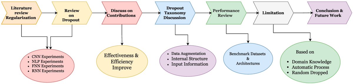 ElectronicsMDPI's tweet image. #Selectedarticles with GA
Title: A Review on #DropoutRegularization Approaches for Deep #NeuralNetworks within the Scholarly Domain
Authors: Imrus Salehin, Dae-Ki Kang
Find more here: mdpi.com/2079-9292/12/1…
#mdpielectronics #openaccess #electronics