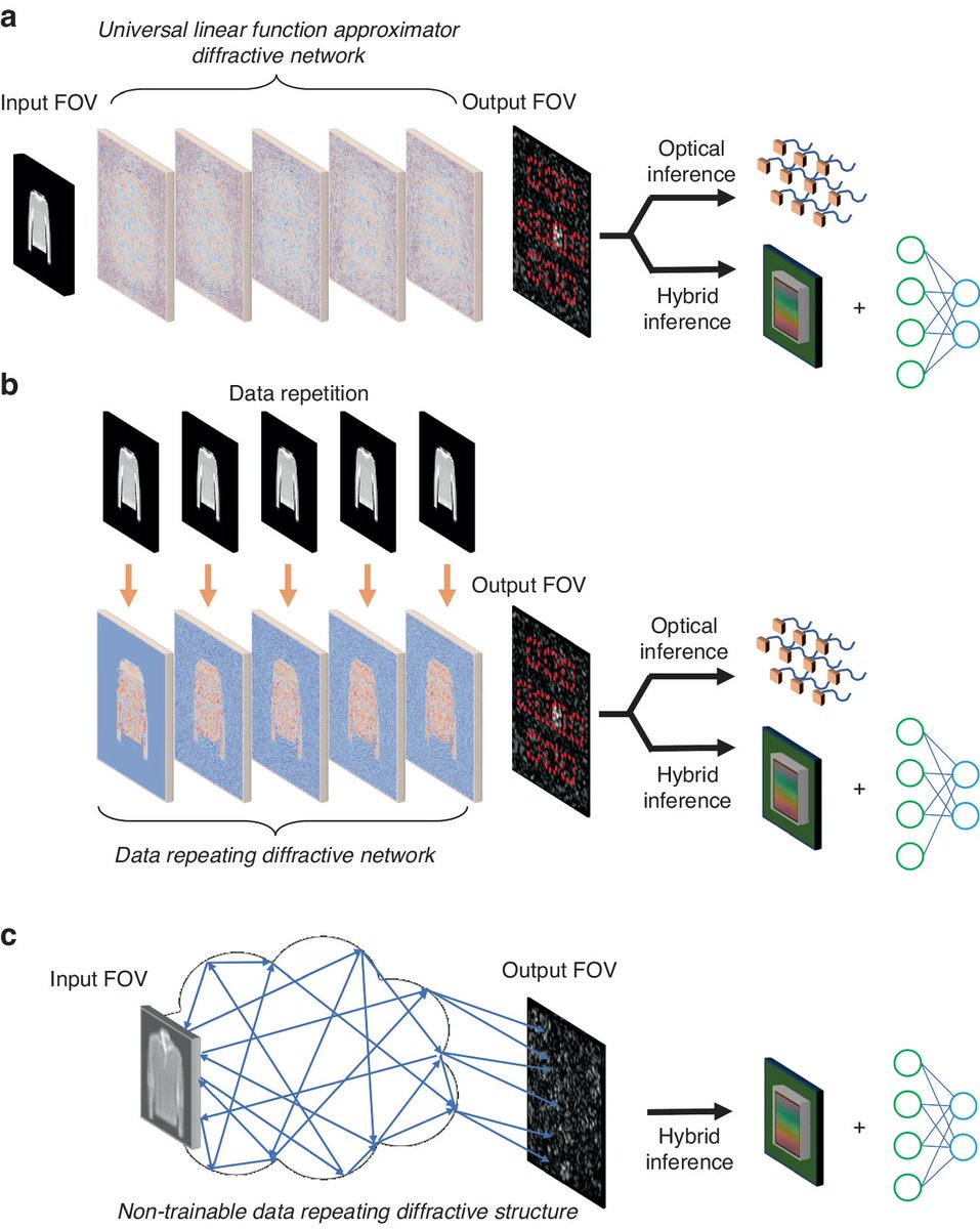LightSciAppl's tweet image. #LSA_Highlight: [Article] Nonlinear encoding in diffractive information processing using linear optical materials. @UofCalifornia #Imaging_and_sensing #Optical_physics #Optical_techniques
nature.com/articles/s4137…