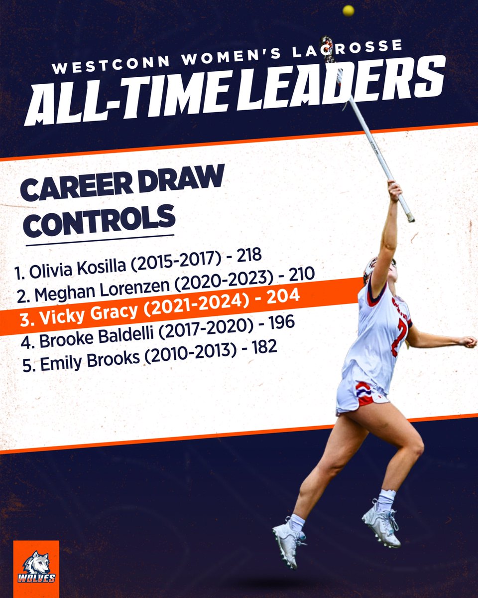Vicky Gracy joins some big names on the WestConn lacrosse leaderboards 😎