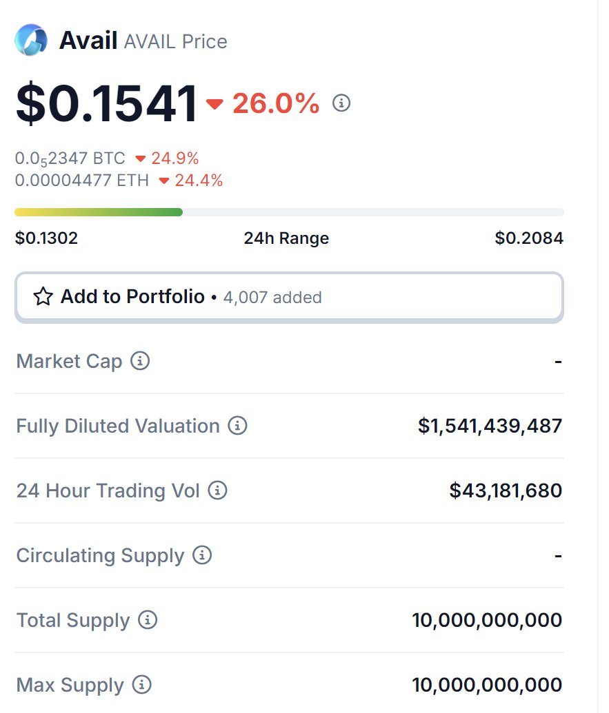 AVAIL在韩国加密交易所Bithumb的溢价超200% Coingecko行情数据显示，AVAIL在韩国 加密交易所Bithumb的交易价格约为0.45美元，而在全球大多数其他中心化交易所的交易价格约在0.15-0.16美元之间。 AVAIL代币目前在韩国 交易市场的溢价超200%。