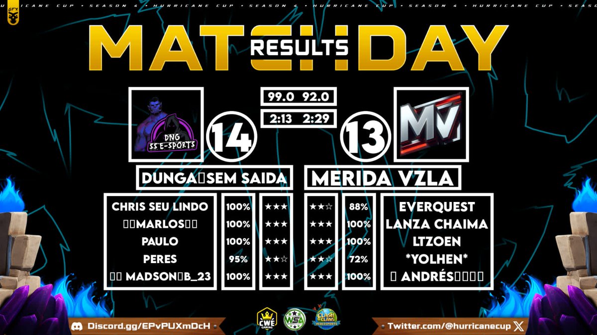 Vitória pelo torneio <a href="/HurricaneCup/">Hurricane Cup</a> 🔥

Desempenho:
<a href="/ChrisLindoCOC/">Chris seu Lindo</a> ⭐⭐⭐
<a href="/PaulococSS/">Paulo Filho</a> ⭐⭐⭐
<a href="/MARLOSMH/">MARLOS</a> ⭐⭐⭐
#Peres ⭐⭐
@Madson_coc23 ⭐⭐⭐

#coc #ClashOfClans #th16 
<a href="/ClashofClans/">Clash of Clans</a> <a href="/CoCEsports/">Clash of Clans Esports</a> <a href="/Clash_Network/">Competitive Clash Network</a>