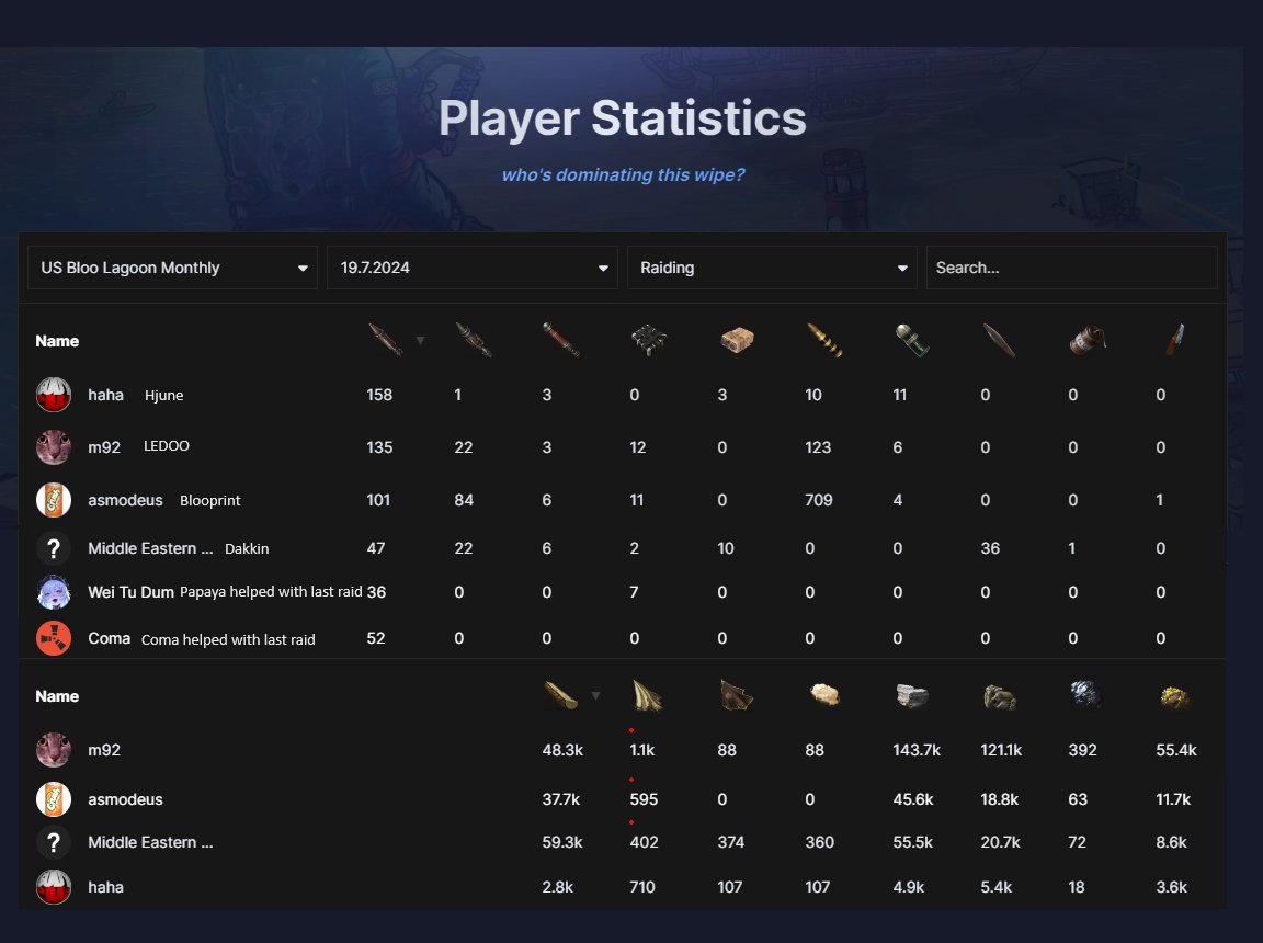 Just ended my wipe with <a href="/dakkinwastaken/">Dakkin</a> <a href="/h7une/">hJune</a> <a href="/blooprintgames/">Blooprint</a> . this wipe was insain we shot 529 rockets thats 740600 sulfur used to make rockets and the craziest thing is we only farmed 80k sulfur combind. movie wipe!