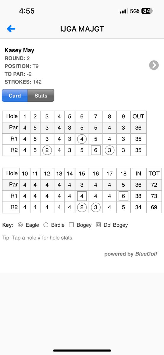Kasey May (@kcmaygolf) on Twitter photo Had a good couple of days playing <a href="/CountrysideGC/">Countryside Golf</a>. shot 73 and 69 for a total -2 on the tournament. Thanks <a href="/IJGA/">IL Jr. Golf Assoc.</a> for hosting a great tournament. Had a good couple of days playing <a href="/CountrysideGC/">Countryside Golf</a>. shot 73 and 69 for a total -2 on the tournament. Thanks <a href="/IJGA/">IL Jr. Golf Assoc.</a> for hosting a great tournament.