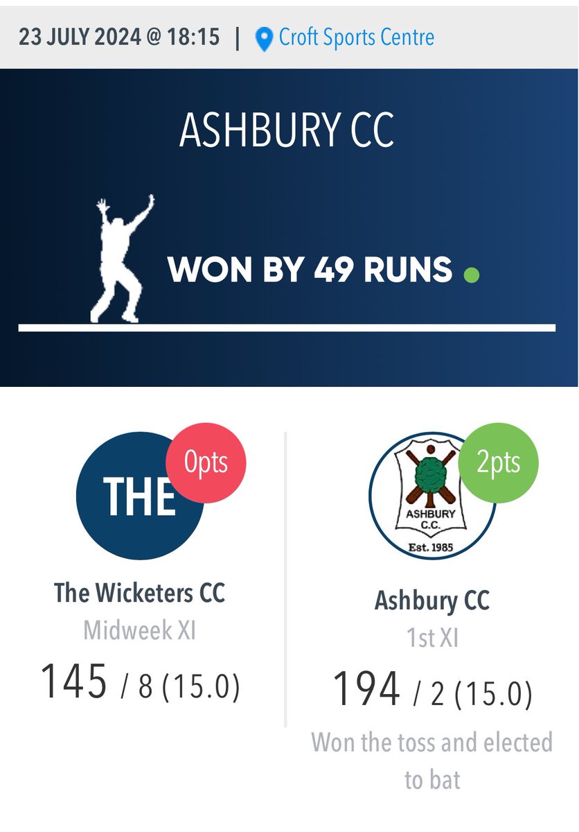 AshburyCc's tweet photo. Ashbury win again!!! 3 on the bounce and up to 2nd in league! Great knock by Joel with an unbeaten 113 and his 1st Ashbury century! #accmagic https://t.co/gx9ifvfKy8