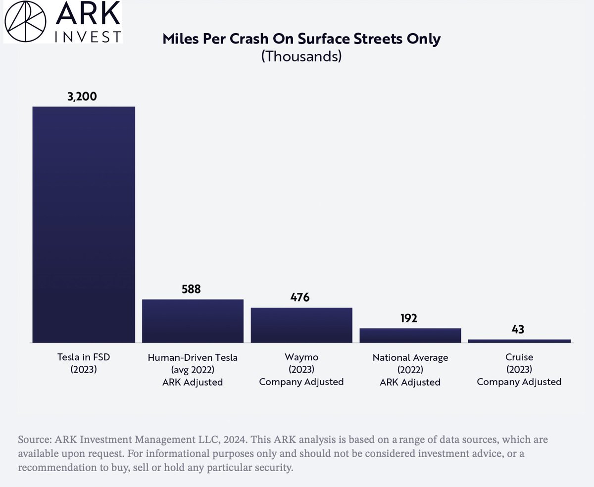 Why did GM cancel its robotaxi? It never got to a safety threshold that was better than humans and one bad accident killed the project. But on average, Waymo is safer than the average human driver, and Tesla's FSD data suggests it is as well. The advantage of having lots of data