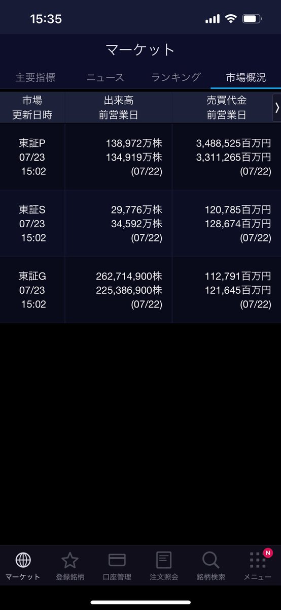 toshiapparel39's tweet photo. おはようございます

NYダウ  57ドル安　
ナスダック 10P安
ラッセル　プラス
日経先物　110円安
ドル円　円高に
vix 金利　ほぼ変わらず
半導体指数、海運指数　マイナス

気になるニュース

対トランプ、米民主結束　ハリス氏が1日で指名固める。

雑談など

売買代金が少ない中、信用買残がめちゃくちゃ多いので、なかなか厳しい展開が続く可能性。
4万円を明確に抜けてこないと安心して買えない。
こういう相場は信用買残多い銘柄や散々煽らている銘柄はスルーした方がいいでしょう。
旬な銘柄に狙いを絞って。
相場の方向性見えるまでは無理せずに様子見がいいかと。
個別は日本郵船を中心に見ながら。

私は本命２銘柄をひたすら

ポジティブに😊