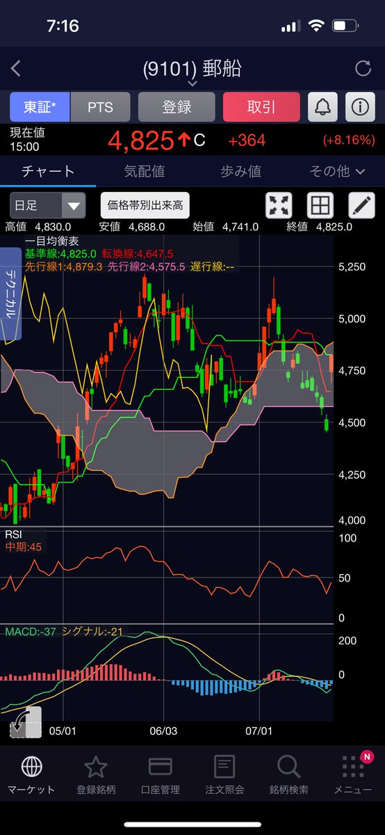 toshiapparel39's tweet photo. おはようございます

NYダウ  57ドル安　
ナスダック 10P安
ラッセル　プラス
日経先物　110円安
ドル円　円高に
vix 金利　ほぼ変わらず
半導体指数、海運指数　マイナス

気になるニュース

対トランプ、米民主結束　ハリス氏が1日で指名固める。

雑談など

売買代金が少ない中、信用買残がめちゃくちゃ多いので、なかなか厳しい展開が続く可能性。
4万円を明確に抜けてこないと安心して買えない。
こういう相場は信用買残多い銘柄や散々煽らている銘柄はスルーした方がいいでしょう。
旬な銘柄に狙いを絞って。
相場の方向性見えるまでは無理せずに様子見がいいかと。
個別は日本郵船を中心に見ながら。

私は本命２銘柄をひたすら

ポジティブに😊