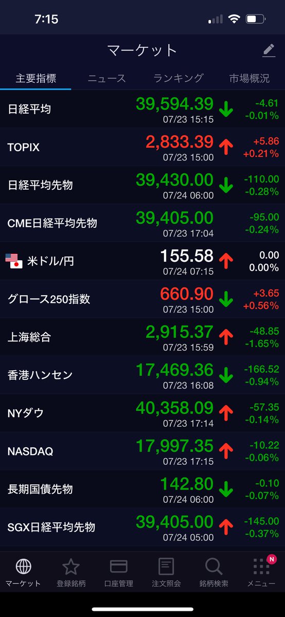 toshiapparel39's tweet photo. おはようございます

NYダウ  57ドル安　
ナスダック 10P安
ラッセル　プラス
日経先物　110円安
ドル円　円高に
vix 金利　ほぼ変わらず
半導体指数、海運指数　マイナス

気になるニュース

対トランプ、米民主結束　ハリス氏が1日で指名固める。

雑談など

売買代金が少ない中、信用買残がめちゃくちゃ多いので、なかなか厳しい展開が続く可能性。
4万円を明確に抜けてこないと安心して買えない。
こういう相場は信用買残多い銘柄や散々煽らている銘柄はスルーした方がいいでしょう。
旬な銘柄に狙いを絞って。
相場の方向性見えるまでは無理せずに様子見がいいかと。
個別は日本郵船を中心に見ながら。

私は本命２銘柄をひたすら

ポジティブに😊