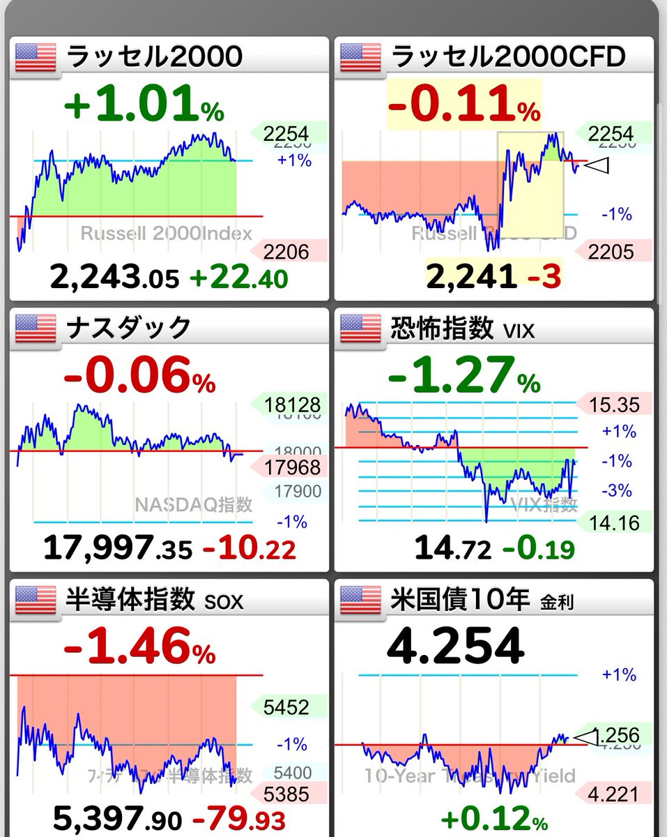 toshiapparel39's tweet photo. おはようございます

NYダウ  57ドル安　
ナスダック 10P安
ラッセル　プラス
日経先物　110円安
ドル円　円高に
vix 金利　ほぼ変わらず
半導体指数、海運指数　マイナス

気になるニュース

対トランプ、米民主結束　ハリス氏が1日で指名固める。

雑談など

売買代金が少ない中、信用買残がめちゃくちゃ多いので、なかなか厳しい展開が続く可能性。
4万円を明確に抜けてこないと安心して買えない。
こういう相場は信用買残多い銘柄や散々煽らている銘柄はスルーした方がいいでしょう。
旬な銘柄に狙いを絞って。
相場の方向性見えるまでは無理せずに様子見がいいかと。
個別は日本郵船を中心に見ながら。

私は本命２銘柄をひたすら

ポジティブに😊