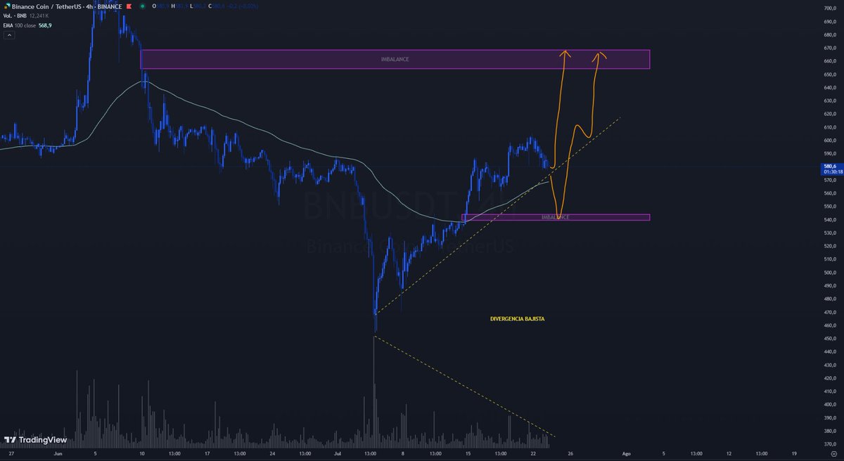 Ger314Arg's tweet image. #BNB / #USDT 
Dos zonas de #IMBALANCE que el precio tiene que cubrir, a la ida o a la vuelta. La clave está en la rotura o rebote en la línea de #Trend , veamos que tan fuerte es el efecto de la #divergent #bajista 
#INTRADAY #TRADE
