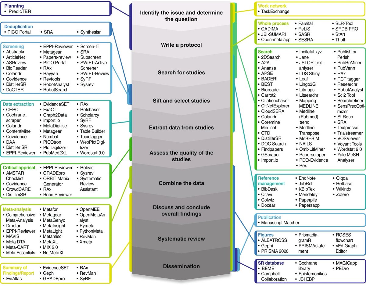 Software tools assisting the Systematic Review process
Source: bmcmedresmethodol.biomedcentral.com/articles/10.11…