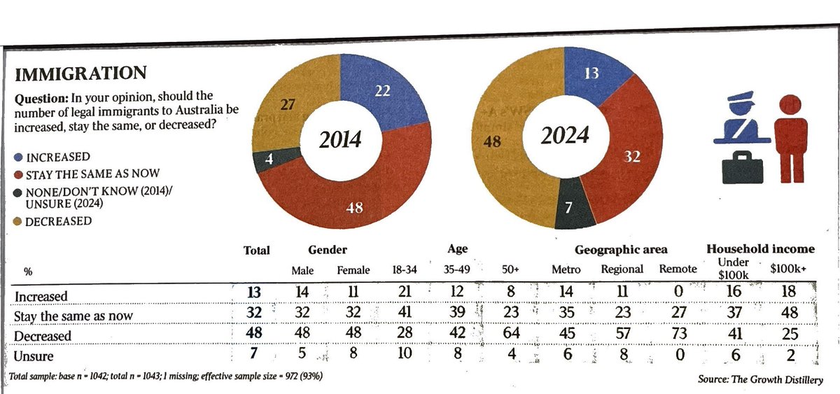 reduceimmigratn's tweet photo. No surprises in this research reported by The @Australian (page 5, 24 July 2024), except that other studies typically show 70% of Australians in favour of #ReduceIimmigration. It's good, however, to have this longitudinal data, comparing opinions from 2014 with 2024. #auspol https://t.co/xouDtVpyTf
