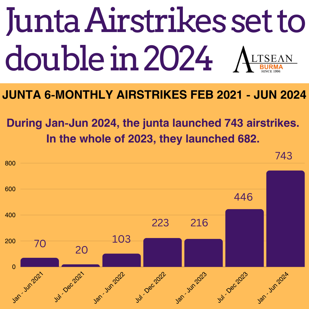 DebbieStot's tweet image. 📣Junta airstrikes are set to double in 2024.  #internationalcommunity must the stop the supply of #aviationfuel that enables junta #atrocities.  📷Read the latest #Myanmar #Burma updates here. bit.ly/CWBJun24

data from @ACLEDINFO