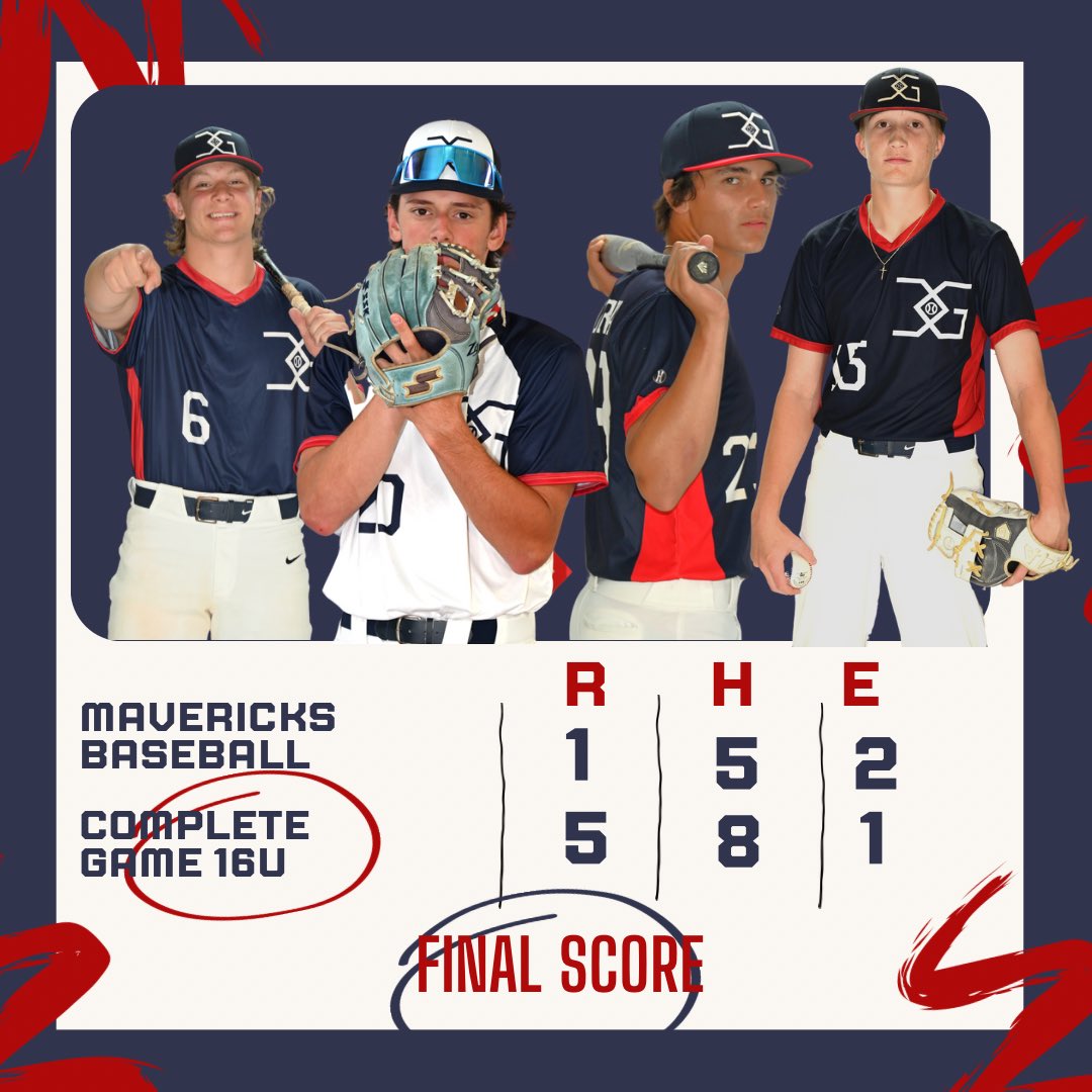 AJ Murray lead Complete Game 16u’s offense going 2-2 with a 3B, RBI and a run in their 5-1 victory at DN

Brody Weiss (C) added 2 hits and an RBI

Ben Holdsworth (W) 4IP
striking out 5, allowed 1R
Hit a double off the LF fence

Jake Romano pitched 2 efficient innings with 0R/0H