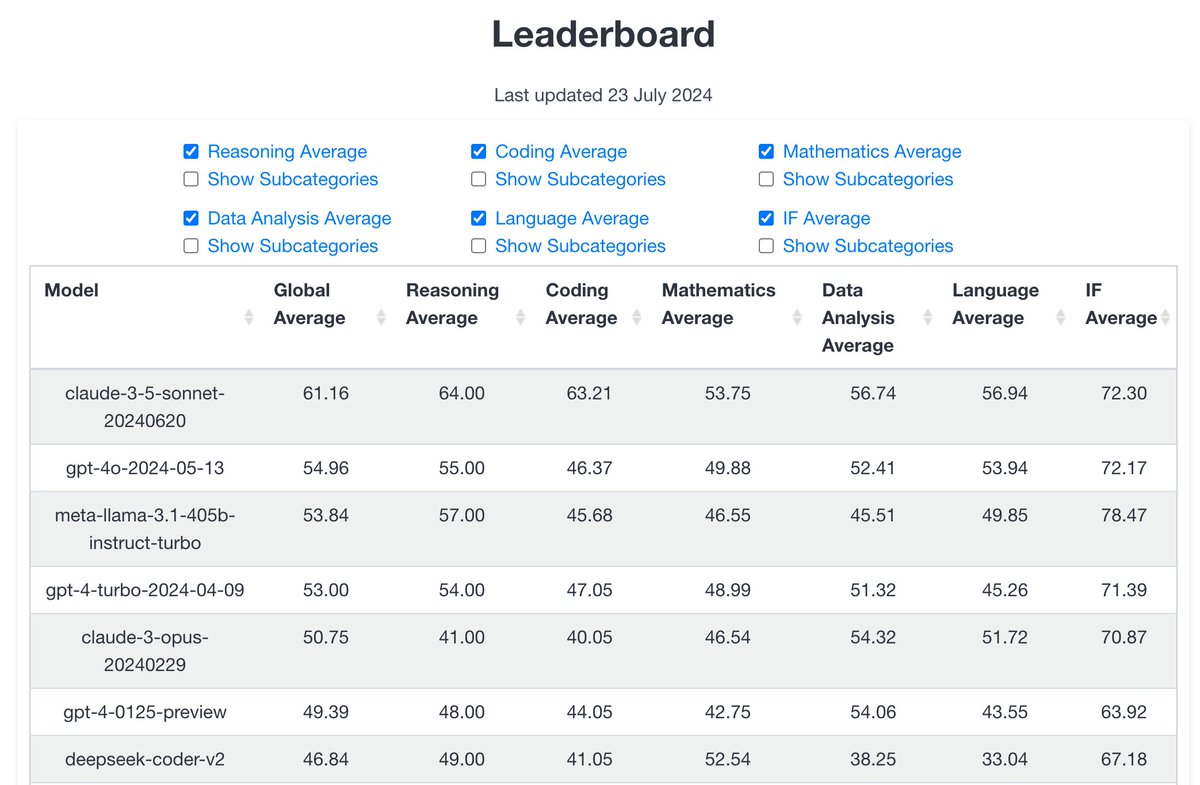 🚨Llama 3.1 405B eval just dropped🚨
🥇 in instruction following
🥈 in reasoning
On par with GPT-4o in math and coding
It’s a great day for the open-source community!!
Full evals on the challenging, contamination-free benchmark ➡️ livebench.ai