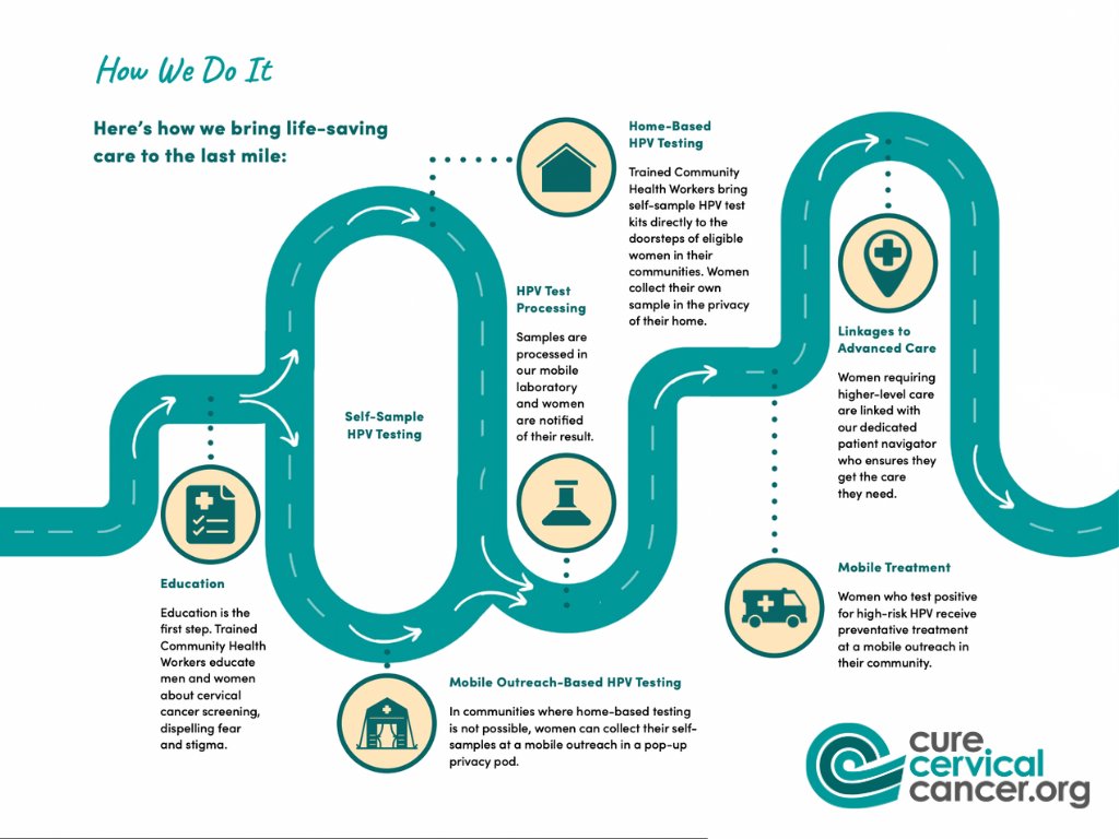 🌍✨ We’re bringing comprehensive life-saving care to the last mile.

We provide essential cervical cancer education, screening, treatment, and linkages to higher care directly to women’s doorsteps and communities. 💙 

#CureCervicalCancer #MobileHealth #CommunityOutreach