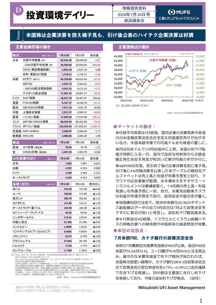 投資環境デイリー】 米国株は企業決算を控え様子見も、引け後公表のハイテク企業決算は好調 ＼ おはようございます！ □S&P500は反落。取引終了後の企業決算を前に様子見。引け後に4-6月期決算を公表した米グーグルの親会社アルファベットは売上高と利益が市場予想を  ...