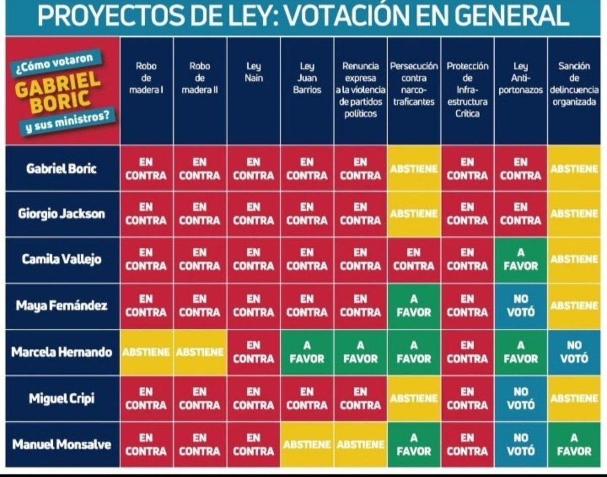 JuanKBarth1's tweet photo. @GabrielBoric @PDI_CHILE Ahora ... pero antes ?
Usted fue culpable de que llegáramos a estos niveles de delincuencia.
Le recuerdo cómo votó 👇🏻 https://t.co/sj4QLe32g4