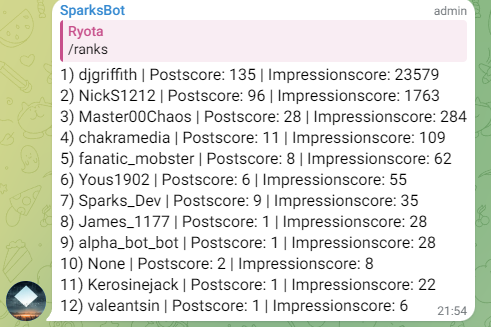 Thanks everyone for participating in our beta test &amp; airdrop competition! Top three X reach ranks are as following:

1) <a href="/DjGriffith/">DJ Griffith</a> (150k $SPARK)
2) <a href="/Nick84883905/">Nick</a> (100k $SPARK)
3) <a href="/Master00Chaos/">Master00Chaos</a> (50k $SPARK)

All other participants will share a prize pool of 100k $SPARK. To