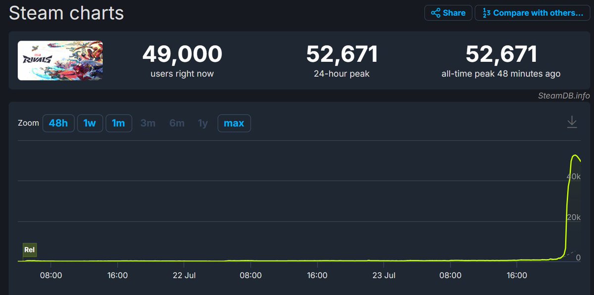 DestinLegarie's tweet photo. The Marvel Rivals Closed Playtest seems to be doing quite well. https://t.co/kAVs0jm6pn