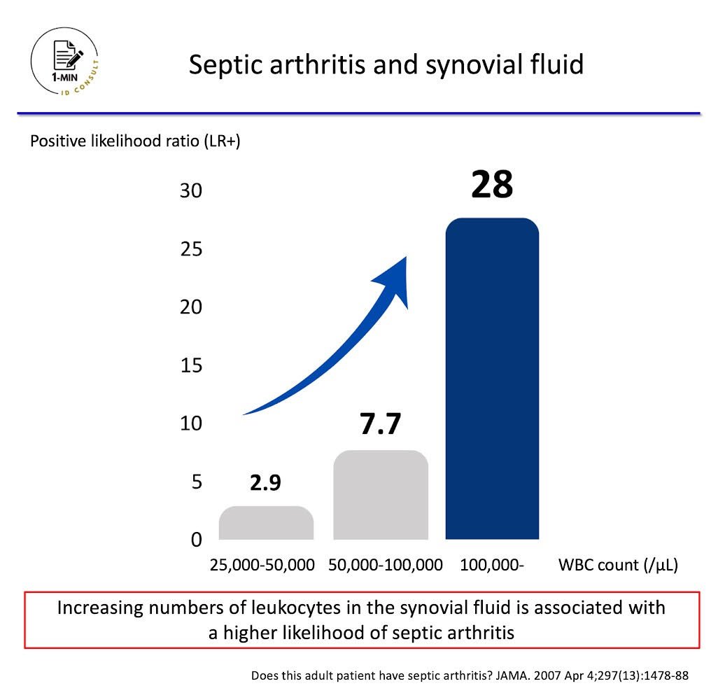 【Septic arthritis and synovial fluid】
Increasing leukocytes in the synovial fluid is associated with a higher likelihood of septic arthritis!

Level: Basic to Intermediate
Frequency: ★★★☆☆

#IDMedEd #IDFellow #IMResident #OrthoID <a href="/JAMA_current/">JAMA</a>