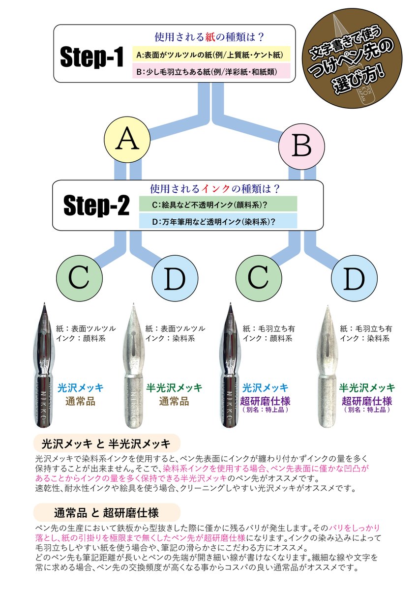 緑川確認ページ こんな表を作ってみました！ 『つけペン先を選ぶ前に「紙質」と