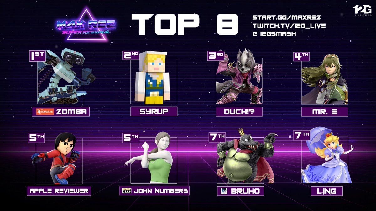 12G (@12gsmash) on Twitter photo Congratulations to the Top 8 from Max Rez Ultimate Singles!
Total Prize Pool: $6896
1st: <a href="/ZombaSalvatore/">Zomba</a>
2nd: <a href="/syrup_nair/">syrup</a>
3rd: <a href="/OuchBC/">Ouch!?</a>
4th: <a href="/MreSSB/">Mr. E</a>
5th: <a href="/AppleReviewer_/">Apple Reviewer</a>
5th: <a href="/JohnNumbers/">John Numbers (Same @ on BlueSky!)</a>
7th: @Bruho_ssbu
7th: <a href="/Ling_21s/">Oasis | Ling</a>
Bracket/VODs/Twitch: 12G.GG Congratulations to the Top 8 from Max Rez Ultimate Singles!
Total Prize Pool: $6896
1st: <a href="/ZombaSalvatore/">Zomba</a>
2nd: <a href="/syrup_nair/">syrup</a>
3rd: <a href="/OuchBC/">Ouch!?</a>
4th: <a href="/MreSSB/">Mr. E</a>
5th: <a href="/AppleReviewer_/">Apple Reviewer</a>
5th: <a href="/JohnNumbers/">John Numbers (Same @ on BlueSky!)</a>
7th: @Bruho_ssbu
7th: <a href="/Ling_21s/">Oasis | Ling</a>
Bracket/VODs/Twitch: 12G.GG