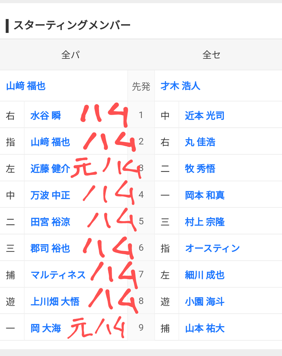 pyocotan's tweet photo. プロ野球オールスターあまり興味無かったんで結果だけ見たけど、序盤ほぼ日ハムの選手だけで大量失点して試合がぶっ壊れてた。興行的に微妙すぎる。組織票のファン投票の弊害が出まくり。こんなのオールスターチームじゃない。さすがにこのスタメン考えたやつ頭悪いぞ。セ・リーグを見習え。 https://t.co/2iZUKwMNdG