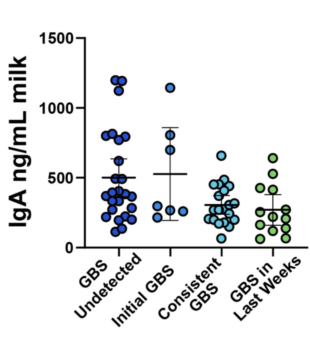 We found GBS frequently in the intestinal microbiota of premature infants in the first few months following birth. Interestingly, we found the relative abundance of GBS negatively correlated with the concentration of IgA in paired milk samples.