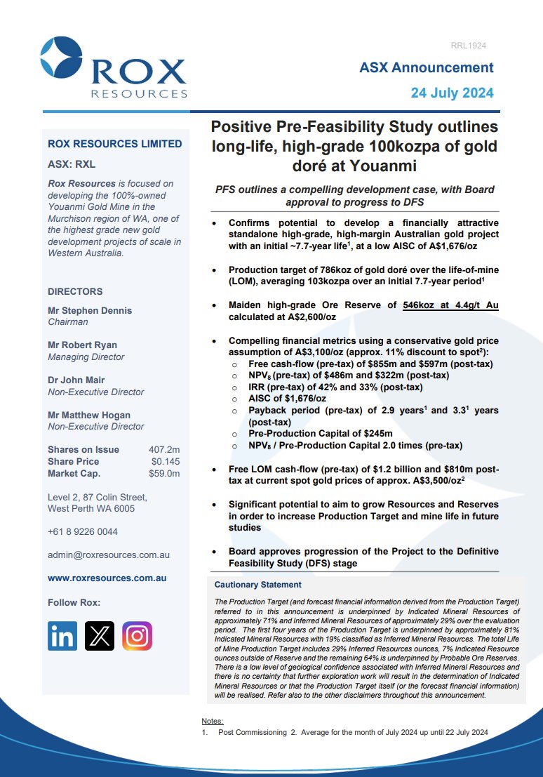 Rox Resources is pleased to report the results of the Pre-Feasibility Study completed on its 100%-owned Youanmi Gold Project, located in the Murchison region of Western Australia.

ow.ly/nEob50SILhv

$RXL #gold #exploration #WA #PreFeasibilityStudy #ASX