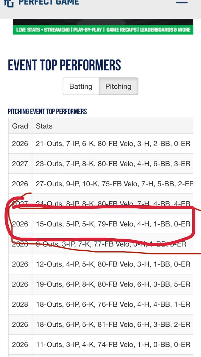 Had a good outing this weekend coming in with runners on 2nd and 3rd with no outs. Team fought hard but ended not coming out with the win. Top velo (82) sitting (79).