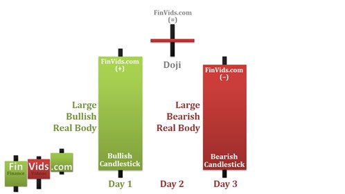 Nebraskangooner's tweet photo. #TAtip
🐻Bearish Evening Star Pattern⭐
One of my favorite patterns for entering a short position on any time frame
- Occurs at the top of an uptrend
- Typically can wait for a bearish retest for safest entry
- Provides a very clear invalidation level and a good risk:reward https://t.co/8f50vP8Aby