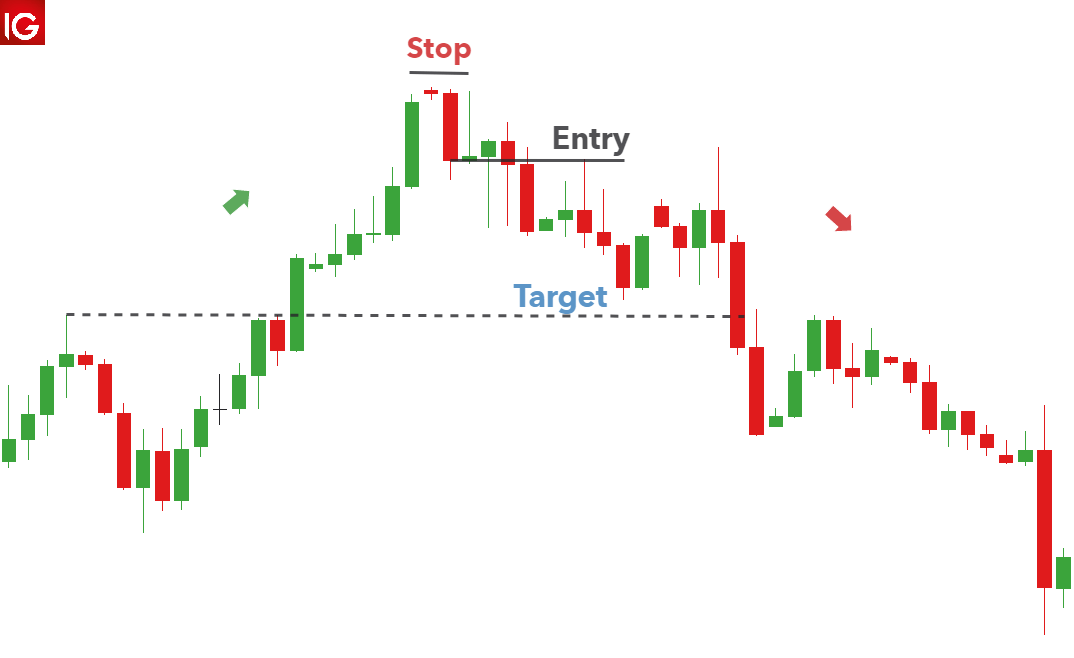 Nebraskangooner's tweet photo. #TAtip
🐻Bearish Evening Star Pattern⭐
One of my favorite patterns for entering a short position on any time frame
- Occurs at the top of an uptrend
- Typically can wait for a bearish retest for safest entry
- Provides a very clear invalidation level and a good risk:reward https://t.co/8f50vP8Aby