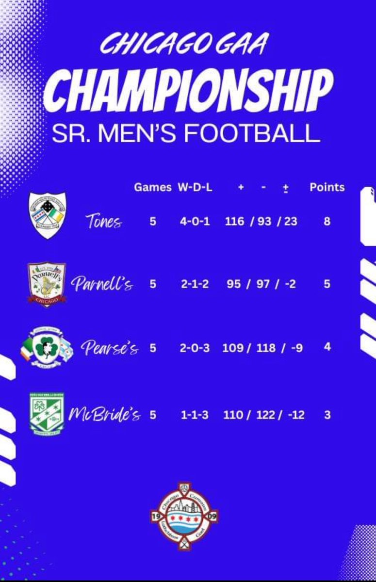 Here are the current standings as of July 23rd for the Chicago GAA Sr. Men's Football Championship.  There are two matches remaining  - Pearse's v Parnell's and McBride's v Tones, which will both be played this coming Sunday.  The Tones have secured their spot in the Final