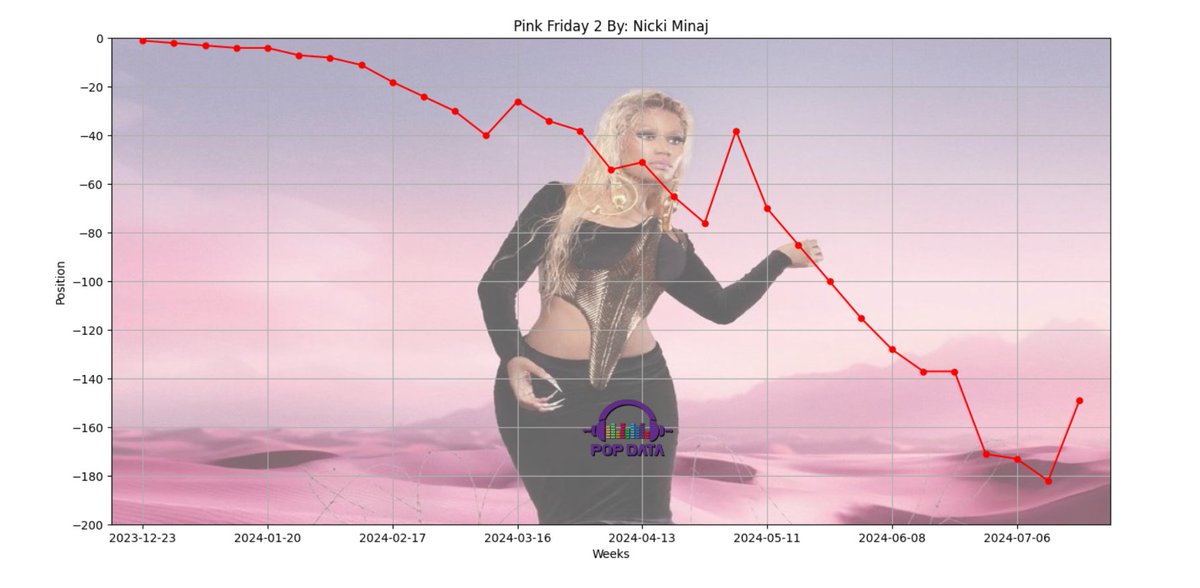 "Pink Friday 2" by <a href="/NICKIMINAJ/">Nicki Minaj</a> departs from this week’s US Billboard 200 chart for the first time ever.

Her 5th studio album debuted and peaked at #1 for 1 week, charting for 31 consecutive weeks it becomes her 6th longest running album. You can check its full chart run below!