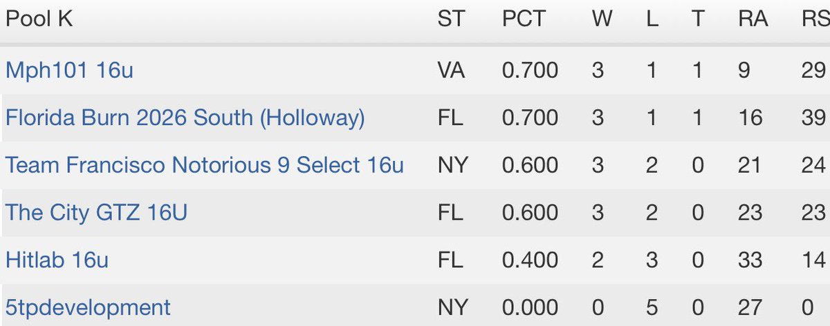The 2026 Squad wins Pool K at the <a href="/Florida_PG/">Perfect Game Florida</a> BCS in Fort Myers. Playoffs start tomorrow at 8:00 am.
