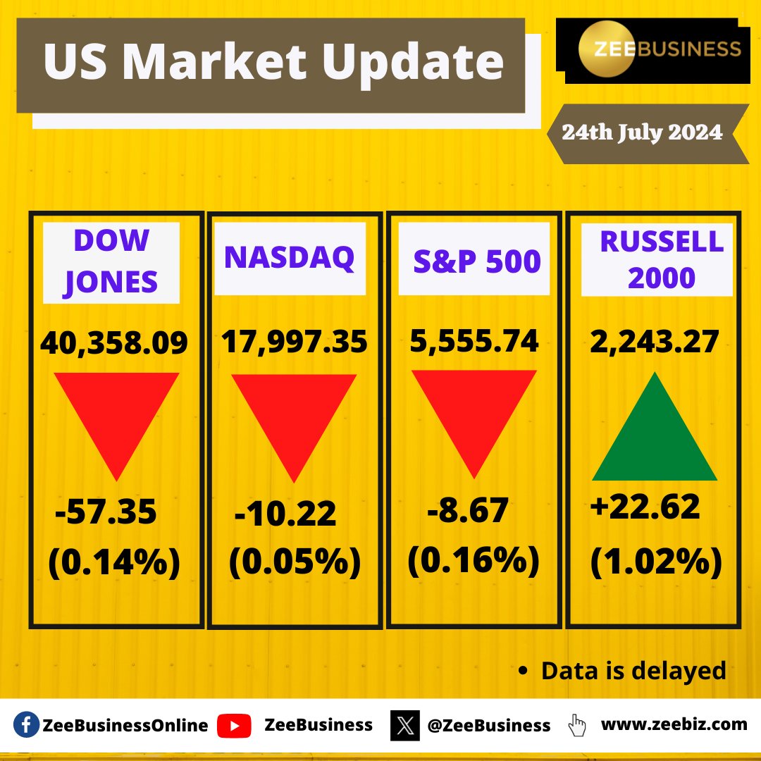 marketsday's tweet image. Street’s first look at how #MajorTech related names fared over the past three months. The #SP500 slid 8.67 (-0.16%) to 5555.74, while the #Nasdaq100 slid 68.53 (-0.35%) to 19754.34 &amp;amp; The #DowJones declined 57.35 (-0.14%) to 40358.09.