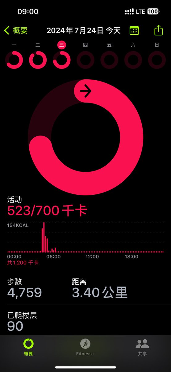 Cryptoppr's tweet image. 空腹爬楼的第七天，4x22，坚持✊