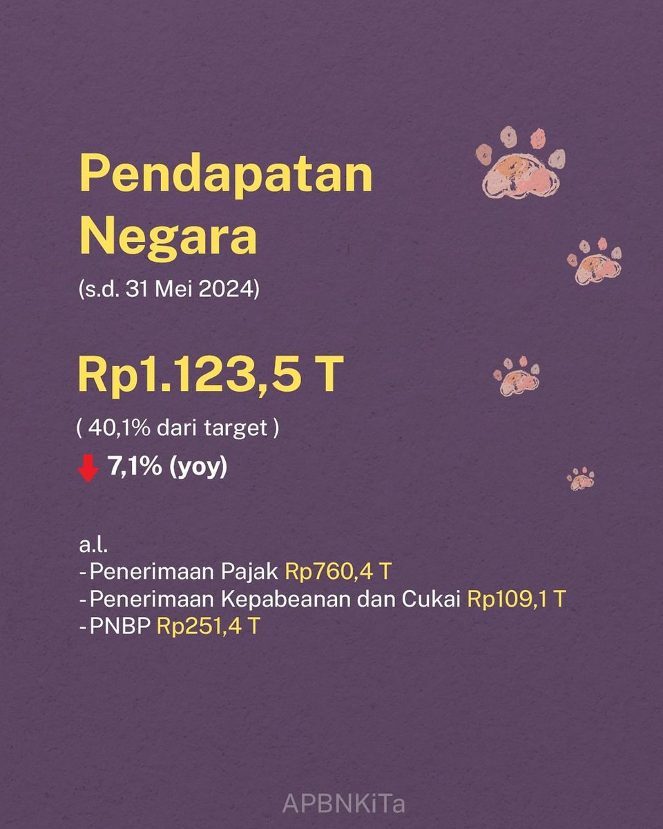 husnitham's tweet photo. Hai Temankeu,

Kinerja #APBNKita hingga akhir Mei 2024 tetap terjaga.

Yuk kita simak ringkasan kinerja #UangKita https://t.co/itXn9b1KuQ