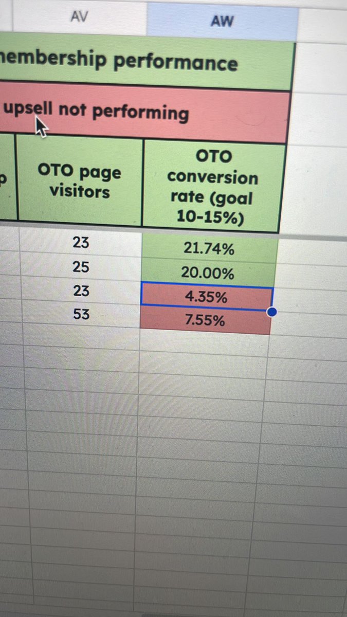 Membership upsell on backend of funnel not performing well. This will be my focus next week, hired a copywriter/coach to help me optimise.

I am becoming the QUEEN of data.