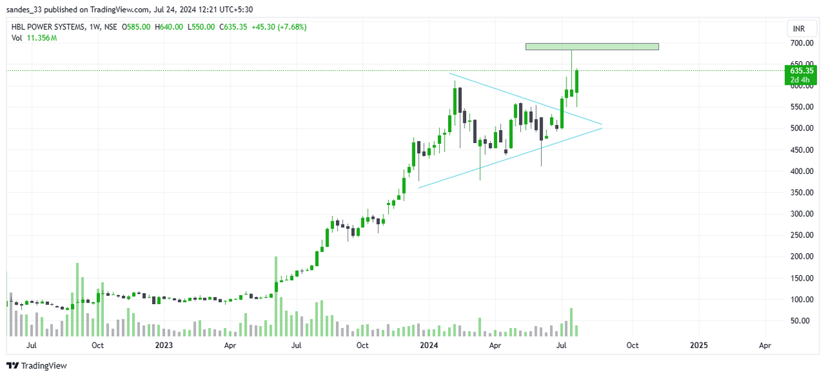 sandes_33's tweet photo. #HBLPOWER 
added more to my position @ 635
current position size is approx. 7.5L
I'm done with #pyramiding, this is the max my #riskmanagement &amp; sector allocation allows.
now my #trading plan of action is to wait for it to grab the #liquidity above 680

#breakoutstocks #stocks https://t.co/fAtmCTpQmJ