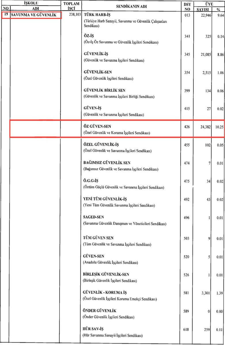 ÖZ GÜVEN-SEN SAVUNMA VE GÜVENLİK İŞKOLUNDA LİDER SENDİKA KONUMUNDA

Çalışma ve Sosyal Güvenlik Bakanlığı tarafından açıklanan “6356 Sayılı Sendikalar ve Toplu İş Sözleşmesi Kanunu Gereğince; İşkollarındaki İşçi Sayıları ve Sendikaların Üye Sayılarına İlişkin 2024 Temmuz Ayı