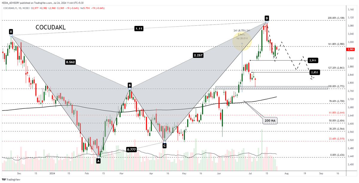 AjayKedia1982's tweet photo. 📉 Bearish Harmonic Pattern Alert on NCDEX COCUDAKL! 🐻 As long as prices stay below 3100, support seen towards 2850 levels.
#CommodityTrading #TechnicalAnalysis #COCUDAKL #BearishPattern #NCDEX #MarketUpdateis 
Chat @TradingView: https://t.co/7nLHPgEyOl https://t.co/Jyugi7gZoZ