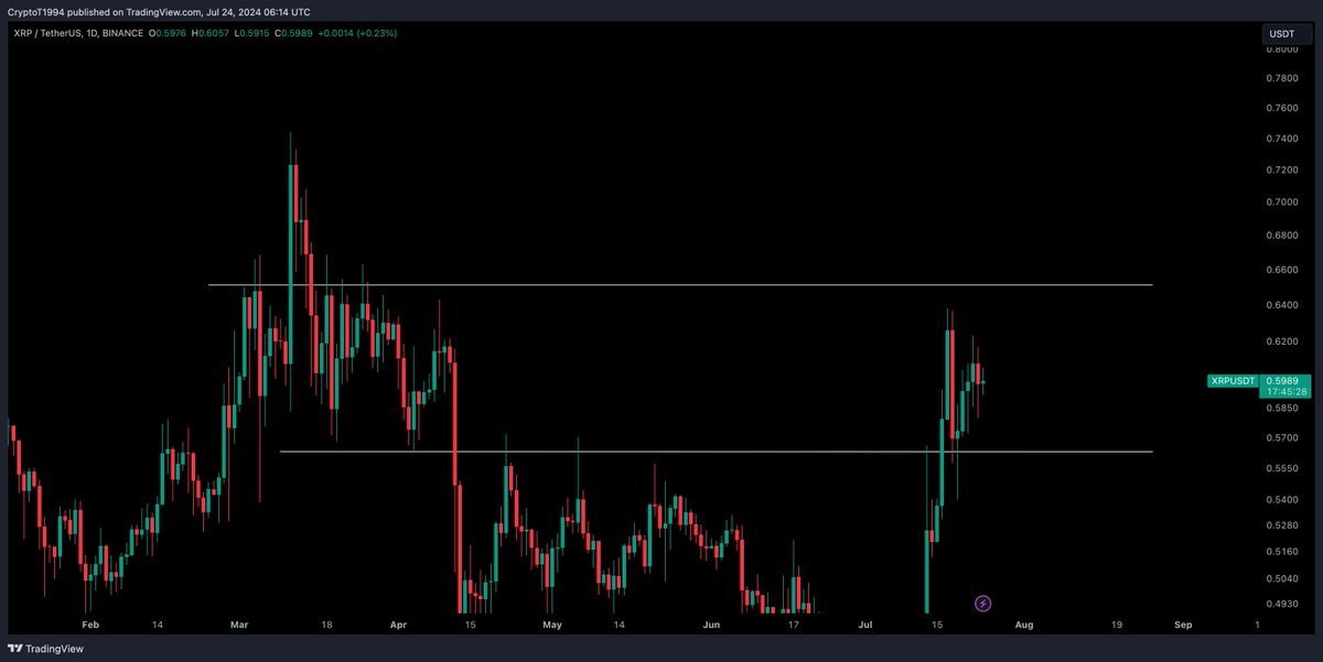 CryptoTony__'s tweet photo. $XRP / $USD - Update 

Range between these levels and then pump please. Flip 0.65c into support and we are good for a spike https://t.co/S9PnGTOwXA