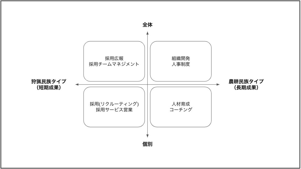 nakashimayugo's tweet photo. 採用担当の方がキャリアを考える上で、狩猟民族タイプなのか農耕民族タイプなのか、個別と全体どちらに向き合うのが肌に合うのか考えるのが重要だと思っている https://t.co/W1D4Chlkx0